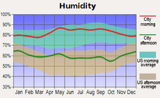 Average monthly humidity for Little Rock, Arkansas
