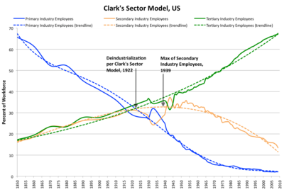 Clark's Sector model