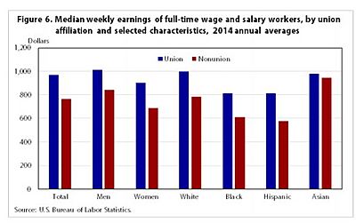 Weekly earnings American workers 2014 by union affiliation