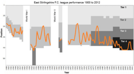East Stirlingshire FC league rankings 1900 to 2012
