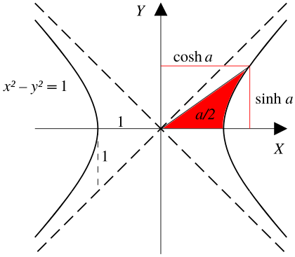 Hyperbolic functions-2