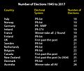 Number of elections by country