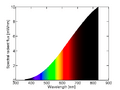 Spectral power distribution of a 25 W incandescent light bulb