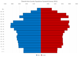 Šibenik-Knin County Population Pyramid Census 2011 ENG