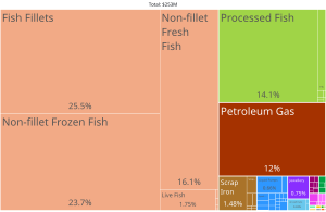 Maldives Product Exports (2019)