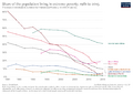 Share-of-the-population-living-in-extreme-poverty-in-selected-parts-of-the-world