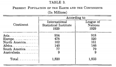 1929 world population estimate