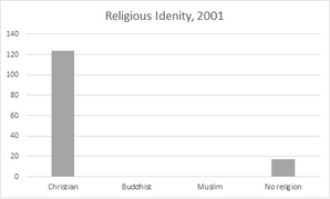 Religious identity, 2001