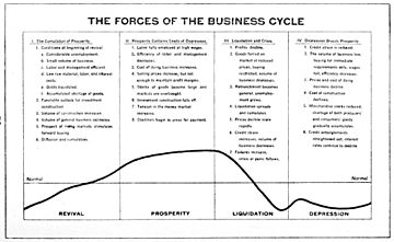 The Forces of the Business Cycle, 1922