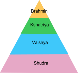 Pyramid of Caste system in India