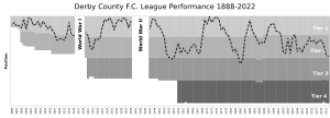DerbyCountyFC League Performance