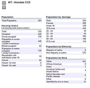 Hinsdale Demographics, 2010 U.S. Census