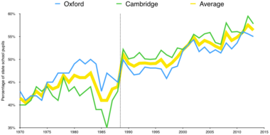 Percentage of state-school students at Oxford and Cambridge