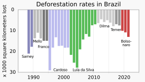 1988- Deforestation rates in Brazil - Terra Brasilis