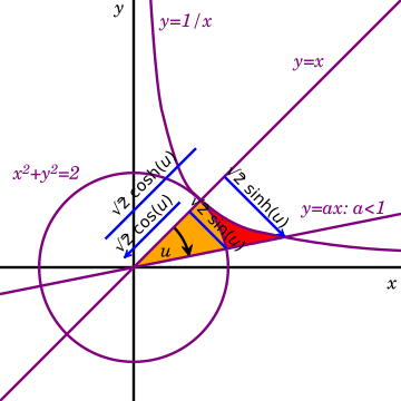 Circular and hyperbolic angle