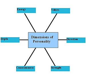 essay about dimensions of one's personality