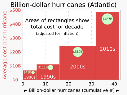 1980- Cost of billion dollar hurricanes - US - variwide chart - NOAA data