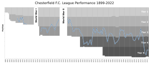 ChesterfieldFC League Performance