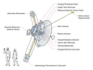 Pioneer 10 systems diagram