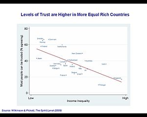 Levels of trust are higher in more equal rich countries