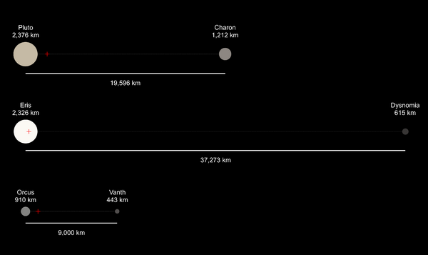 Binary dwarf planets scale comparison