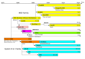 Unix timeline.en