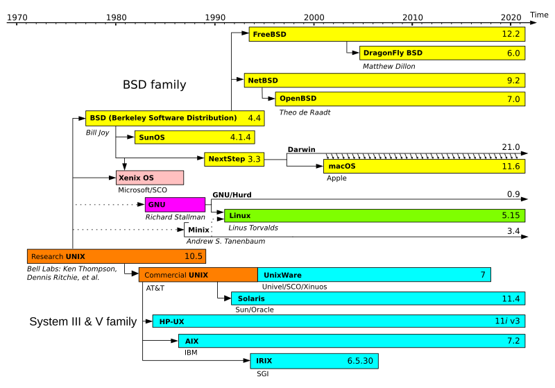 Image: Unix timeline.en