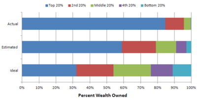 Ghana Percent Wealth Owned
