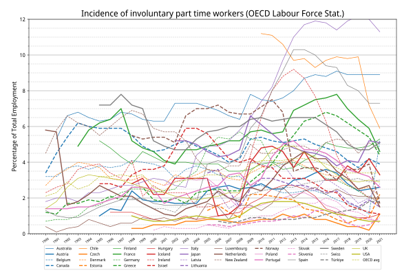 Incidence of involuntary part time workers