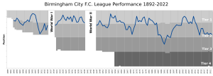 BirminghamCityFC League Performance