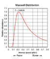 Maxwell Dist-Inverse Speed