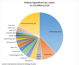 2018 Military Expenditures by Country