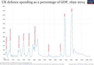 Ourworldindata uk-defence-spending-as-a-percentage-of-gdp