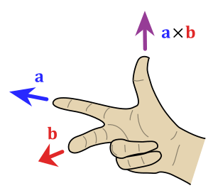 Right hand rule cross product