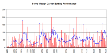 Steve Waugh Graph