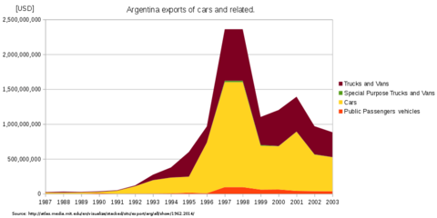 Argentina-exports-of-cars-current-usd