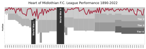 Heart of Midlothian FC League Performance