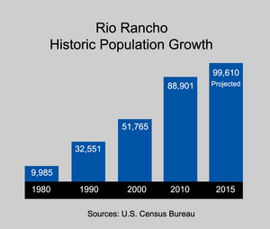 Rio Rancho Population Growth