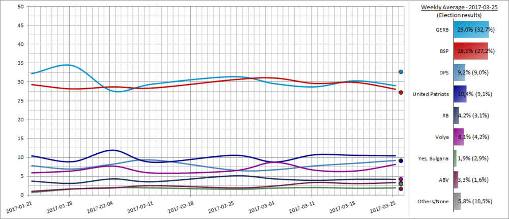 Bulgarian Opinion Polling, Weekly Average.png
