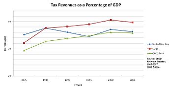U.K.-Tax-Revenues-As-GDP-Percentage-(75-05)