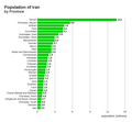 Iran population by province (bar chart)
