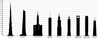 Tallest Buildings in the World by pinnacle height