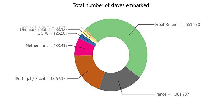 Slaves embarked to America from 1450 until 1800 by country