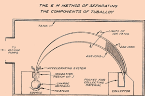 Diagram of uranium isotope separation in the calutron