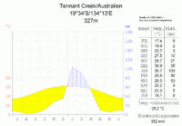 Klimadiagramm-Tennant Creek-Australien-metrisch-deutsch