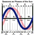 Phases of the Sun (NHemi)