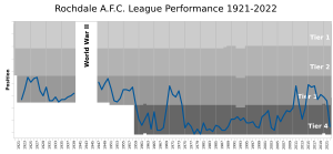Rochdale AFC League Performance