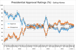 Moon Jae-in Presidential Approval Rating