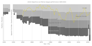 Unión Deportiva Las Palmas league performance 1929-2023