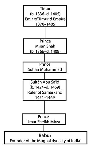 Babur's Genealogical Order